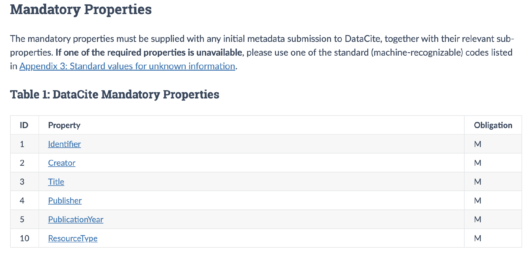 Screenshot of DataCite documentation showing six mandatory properties: Identifier, Creator, Title, Publisher, PublicationYear, and ResourceType, all marked with 'M' for mandatory obligation
