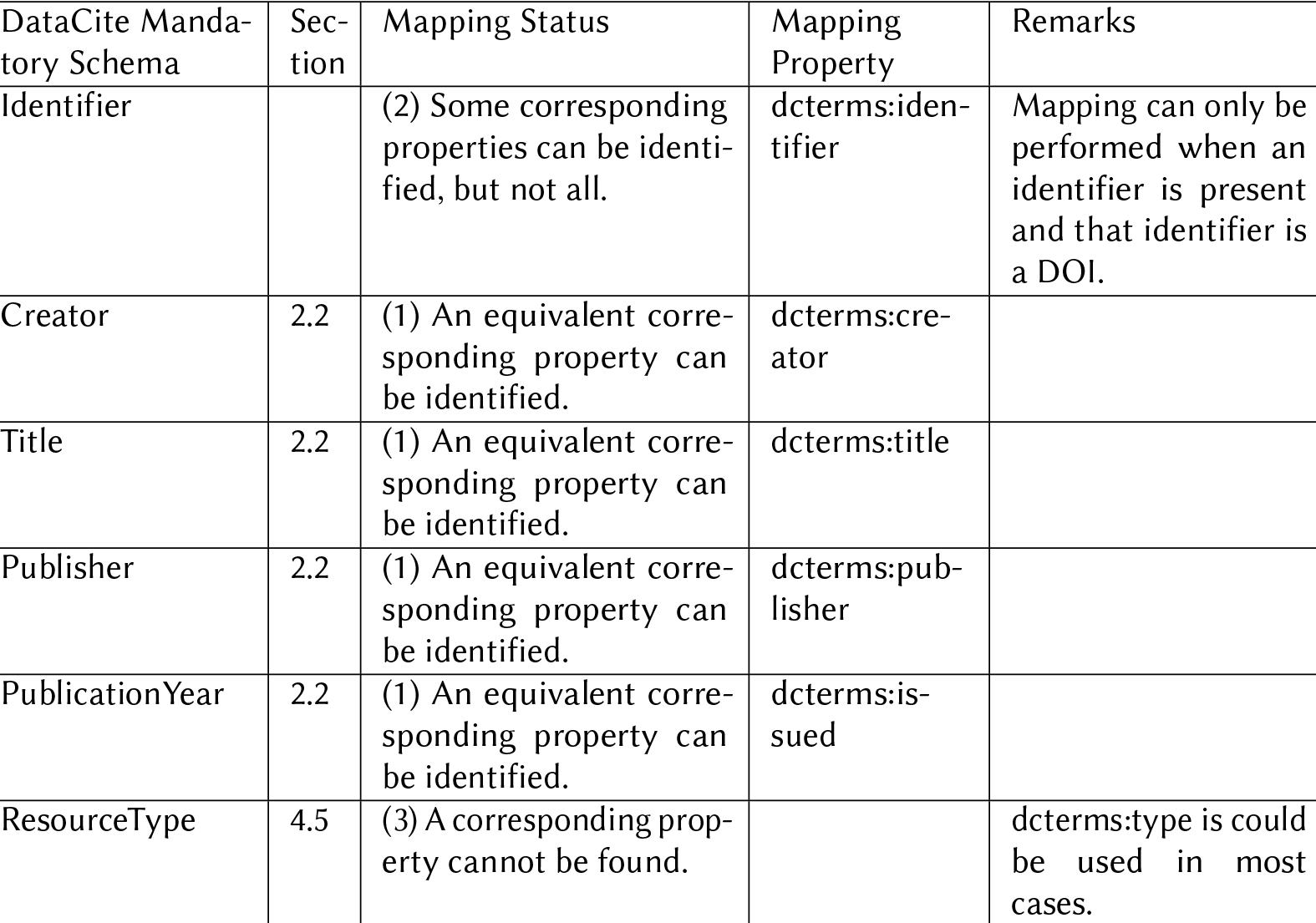 Mapping Status and Results from VoID to DataCite Mandatory Schema