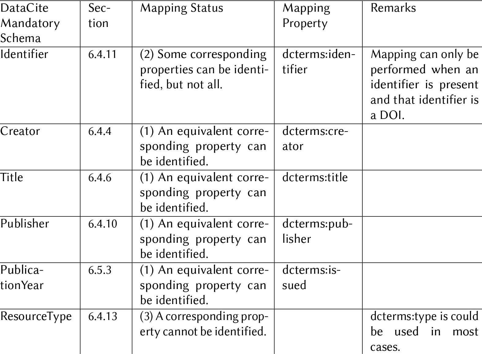 Mapping Status and Results from DCAT to DataCite Mandatory Schema