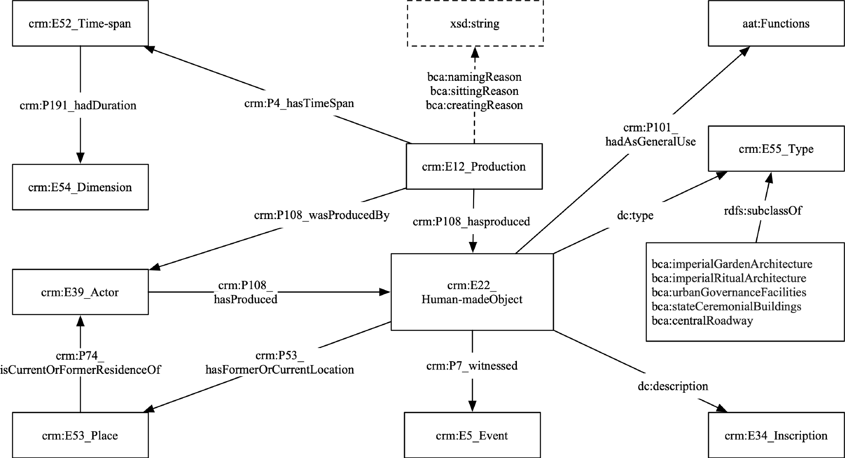 Historical narrative ontology showing crm:E12_Production connected to crm:E22_Human-madeObject via crm:P108_hasProduced, with temporal relations to crm:E52_Time-span and actor relations to crm:E39_Actor, including custom properties for naming, sitting, and creating reasons, and architectural type subclasses for imperial gardens, ritual architecture, and ceremonial buildings