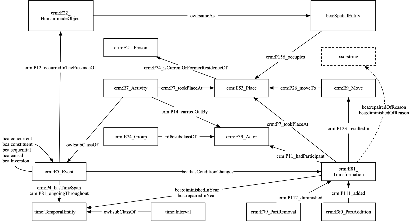 Event and transformation ontology diagram with crm:E5_Event as central class, connected to crm:E81_Transformation, crm:E7_Activity, crm:E53_Place, and time:TemporalEntity, showing properties for event relationships (concurrent, constituent, sequential, causal, inversion) and transformation tracking through crm:E79_PartRemoval and crm:E80_PartAddition