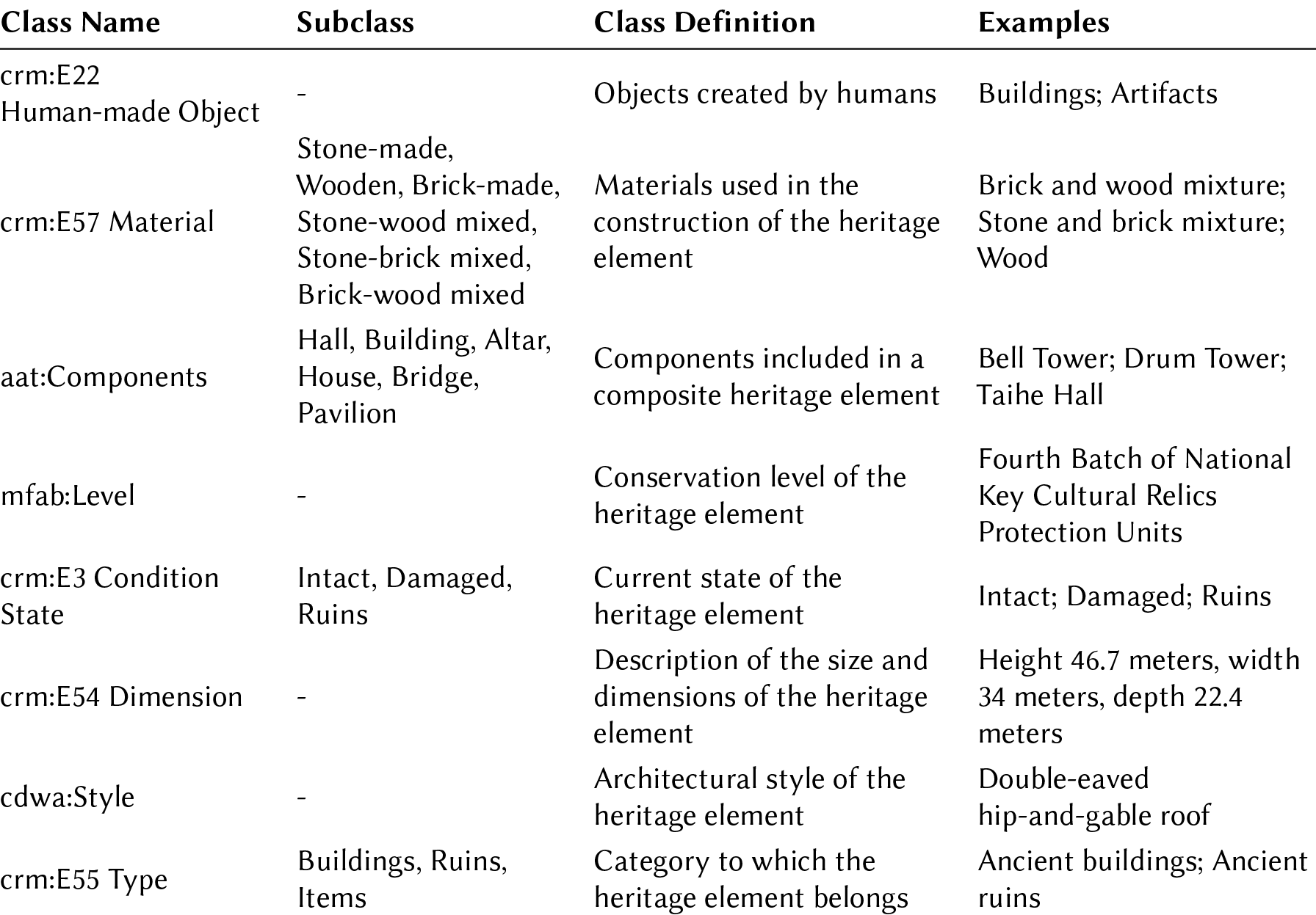The Metadata Model Classes of the Beijing Central Axis