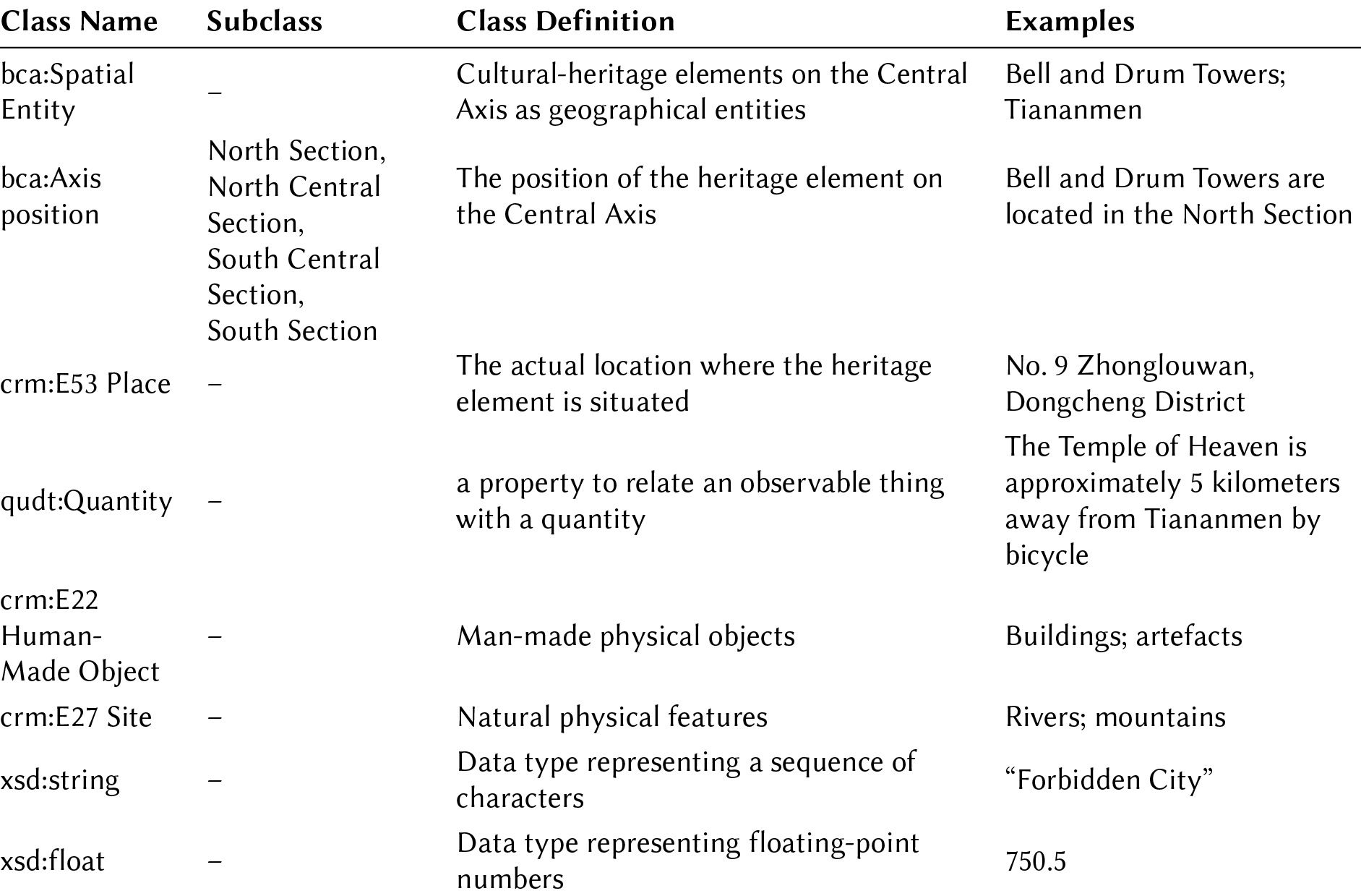 The Geo Model Classes of the Beijing Central Axis