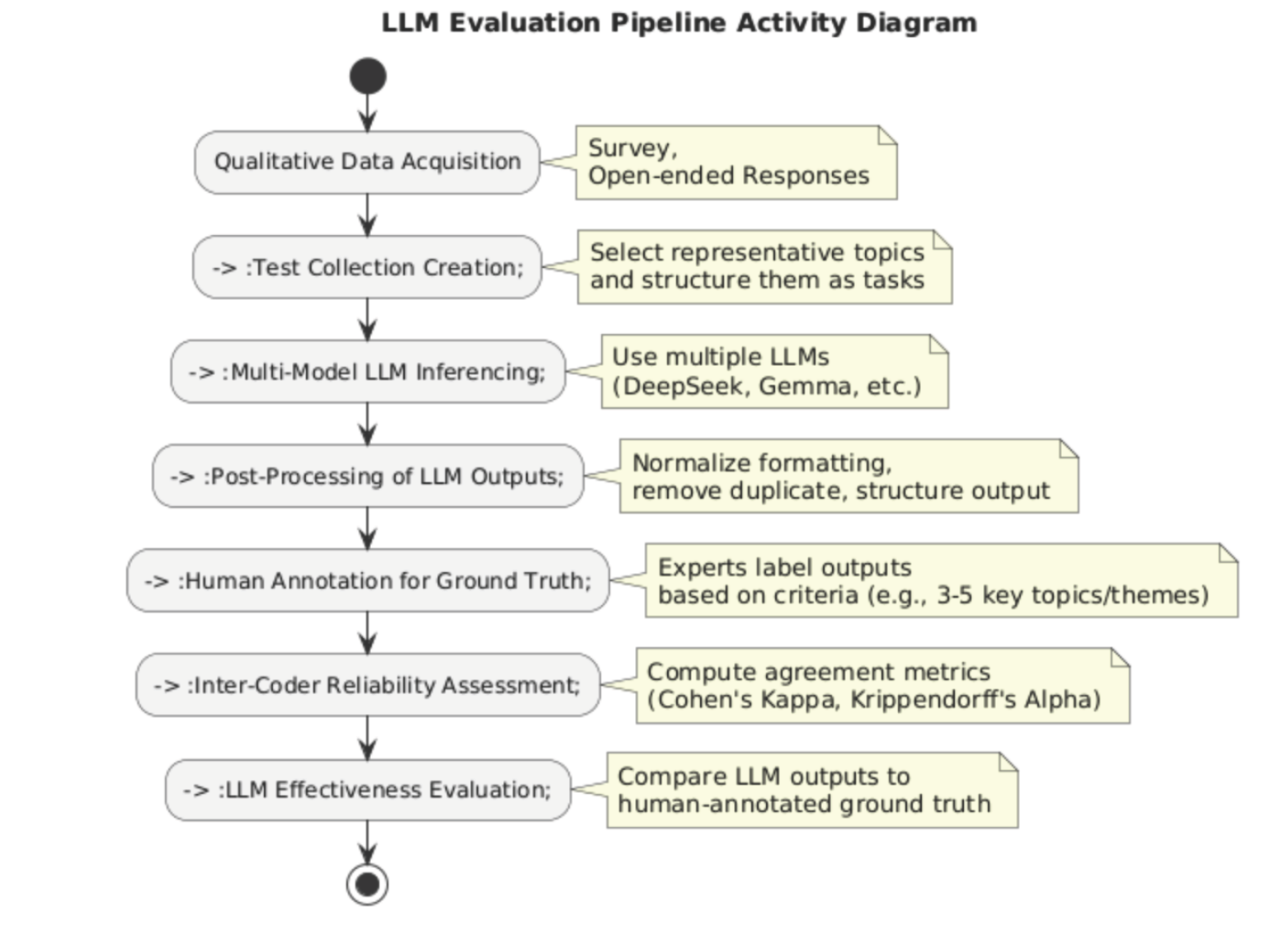 Flowchart showing seven sequential steps of the LLM evaluation pipeline: data acquisition from survey responses, test collection creation, multi-model LLM inferencing using DeepSeek and Gemma, post-processing to normalize outputs, human annotation for ground truth with 3-5 key topics/themes, inter-coder reliability assessment using Cohen's Kappa, and final LLM effectiveness evaluation comparing outputs to human annotations.