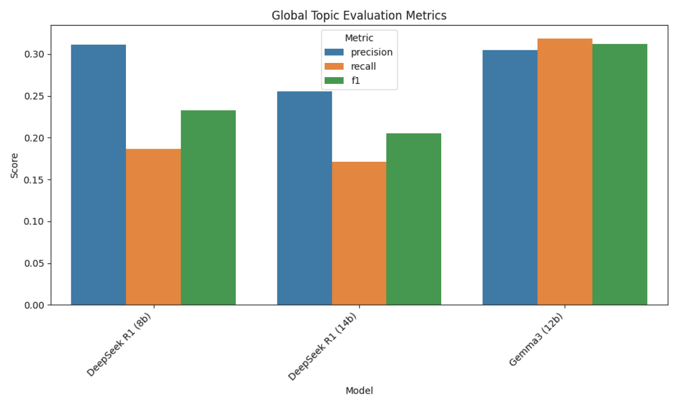 Bar chart comparing precision, recall, and F1 scores for three LLM models on topic extraction. DeepSeek R1 (8b) shows precision 0.31, recall 0.19, F1 0.23. DeepSeek R1 (14b) shows precision 0.26, recall 0.17, F1 0.21. Gemma3 (12b) shows precision 0.30, recall 0.32, F1 0.31, demonstrating the best balanced performance.