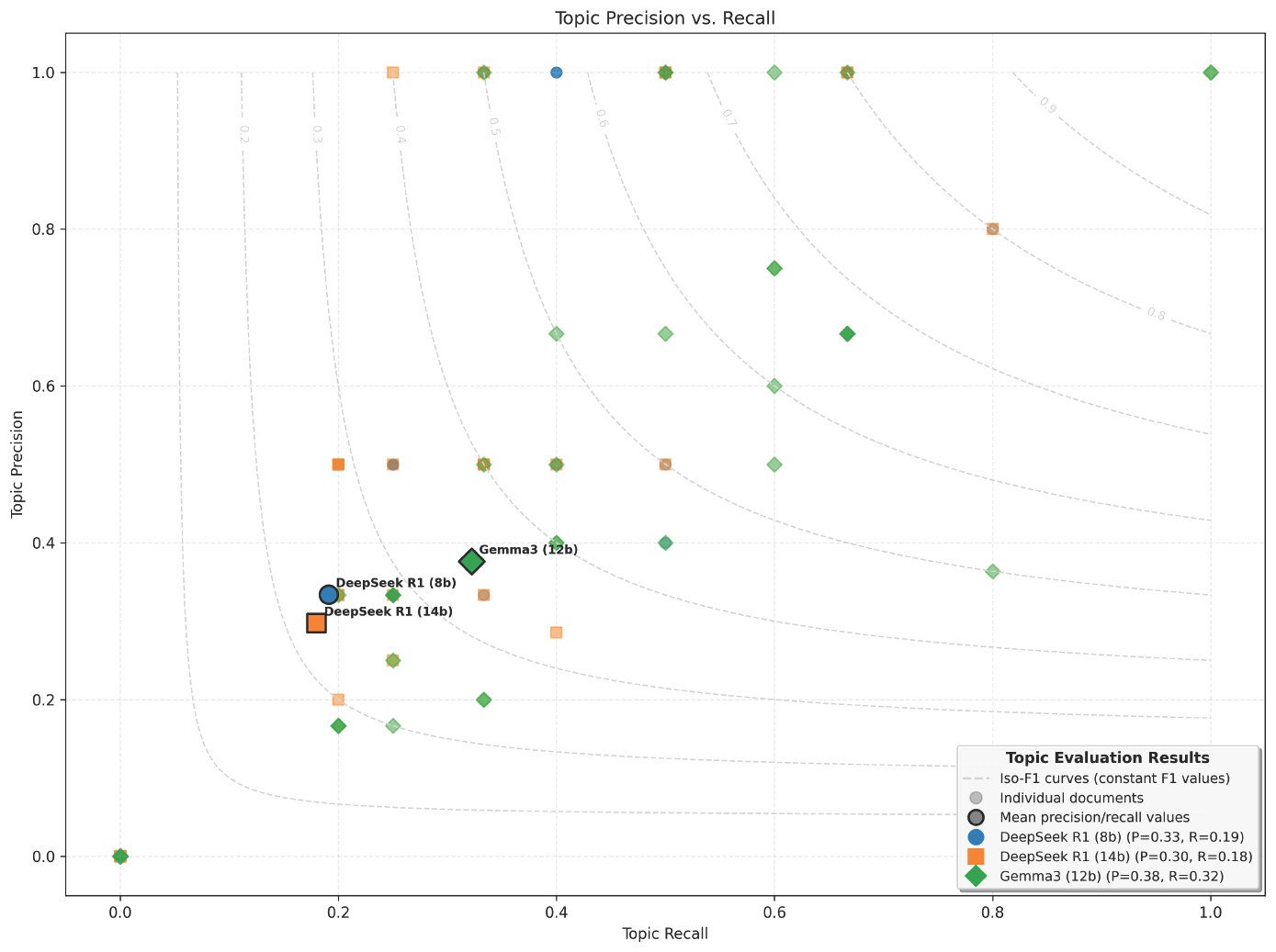 Scatter plot showing topic precision versus recall for individual documents and model averages. Iso-F1 curves are shown as dashed lines. DeepSeek R1 (8b) has mean P=0.33, R=0.19 (blue circle). DeepSeek R1 (14b) has mean P=0.30, R=0.18 (orange square). Gemma3 (12b) has mean P=0.38, R=0.32 (green diamond), positioned closest to the higher F1 curves indicating best overall topic extraction performance.