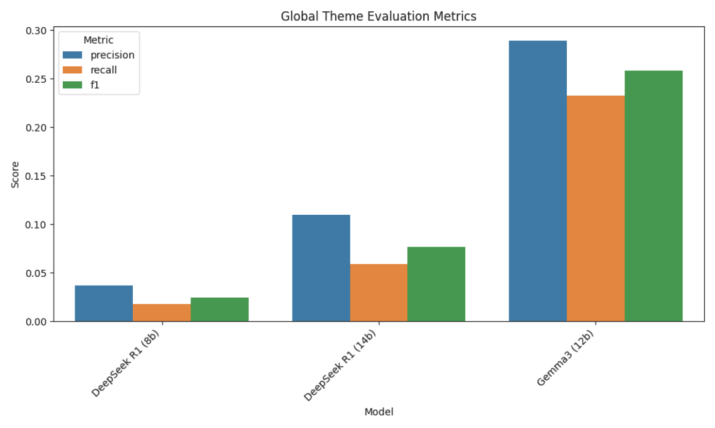 Bar chart comparing precision, recall, and F1 scores for three LLM models on theme extraction. DeepSeek R1 (8b) shows very low scores around 0.02-0.04. DeepSeek R1 (14b) shows slightly better scores around 0.06-0.11. Gemma3 (12b) substantially outperforms both with precision 0.29, recall 0.23, F1 0.26, demonstrating theme extraction is more challenging than topic extraction for all models.