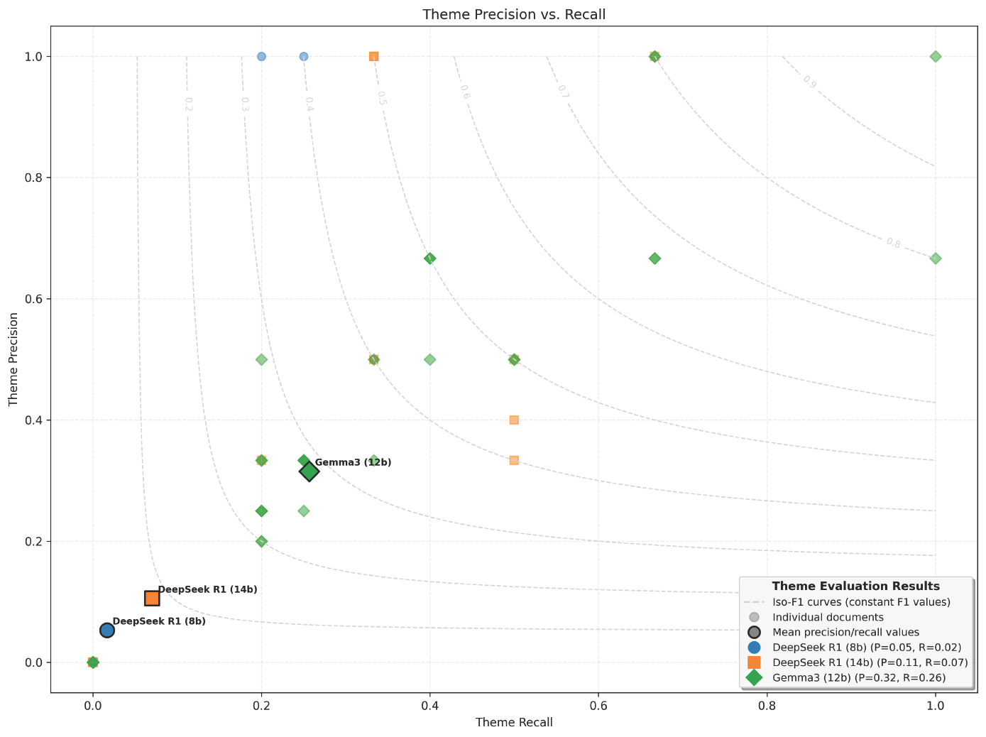 Scatter plot showing theme precision versus recall for individual documents and model averages. Iso-F1 curves are shown as dashed lines. DeepSeek R1 (8b) has mean P=0.05, R=0.02 (blue circle near origin). DeepSeek R1 (14b) has mean P=0.11, R=0.07 (orange square). Gemma3 (12b) has mean P=0.32, R=0.26 (green diamond), positioned significantly higher on both axes, demonstrating substantially better theme extraction capability.