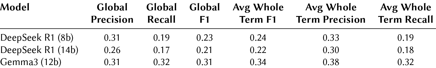 Model Performance Comparison of Topic Extraction