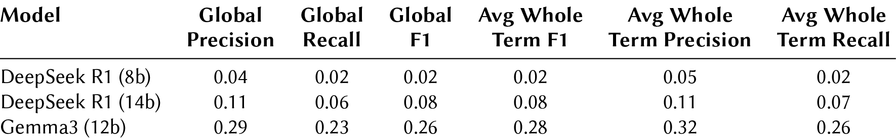 Comparison Model Performance of Theme Extraction