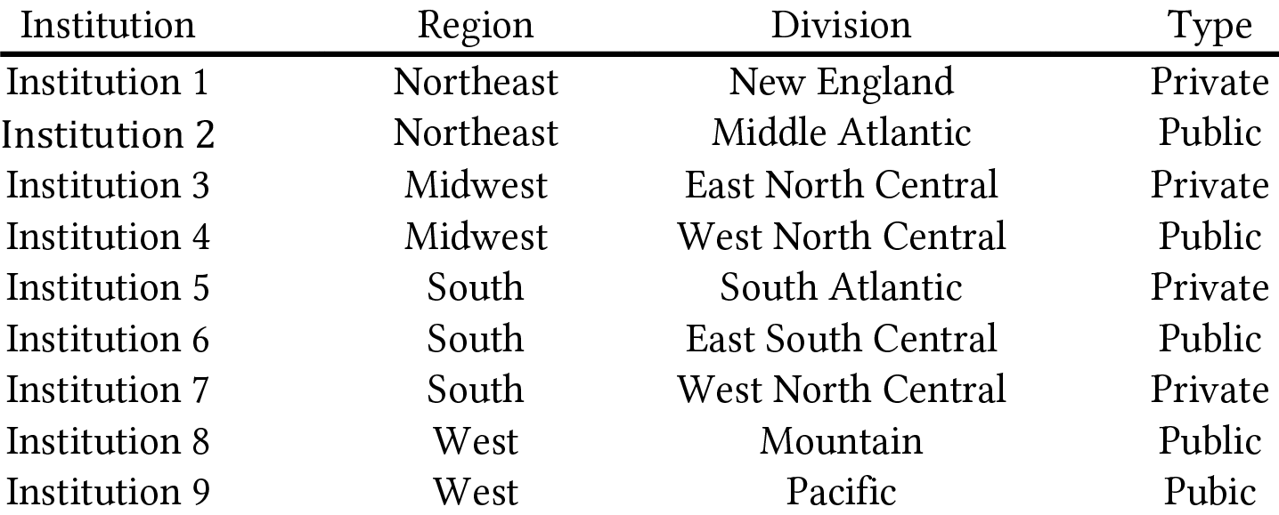 Table showing nine anonymized R1 academic institutions interviewed, organized by geographic region (Northeast, Midwest, South, West), U.S. Census Bureau division, and institution type (public or private). Five public and four private institutions are represented across all nine Census Bureau divisions.