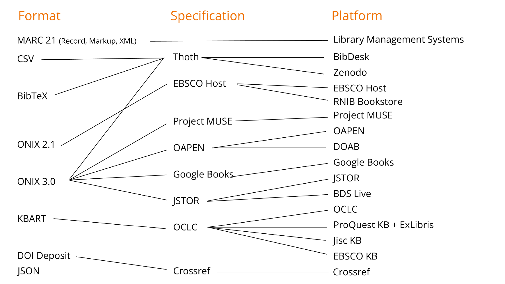 Diagram showing the relationships between metadata formats (MARC 21, CSV, BibTeX, ONIX 2.1, ONIX 3.0, KBART, DOI Deposit, JSON), specifications (Thoth, EBSCO Host, Project MUSE, OAPEN, Google Books, JSTOR, OCLC, Crossref), and platforms (Library Management Systems, BibDesk, Zenodo, EBSCO Host, RNIB Bookstore, Project MUSE, OAPEN, DOAB, Google Books, JSTOR, BDS Live, OCLC, ProQuest KB + ExLibris, Jisc KB, EBSCO KB, Crossref). Lines connect formats to specifications and specifications to platforms, illustrating how metadata flows through the book supply chain.