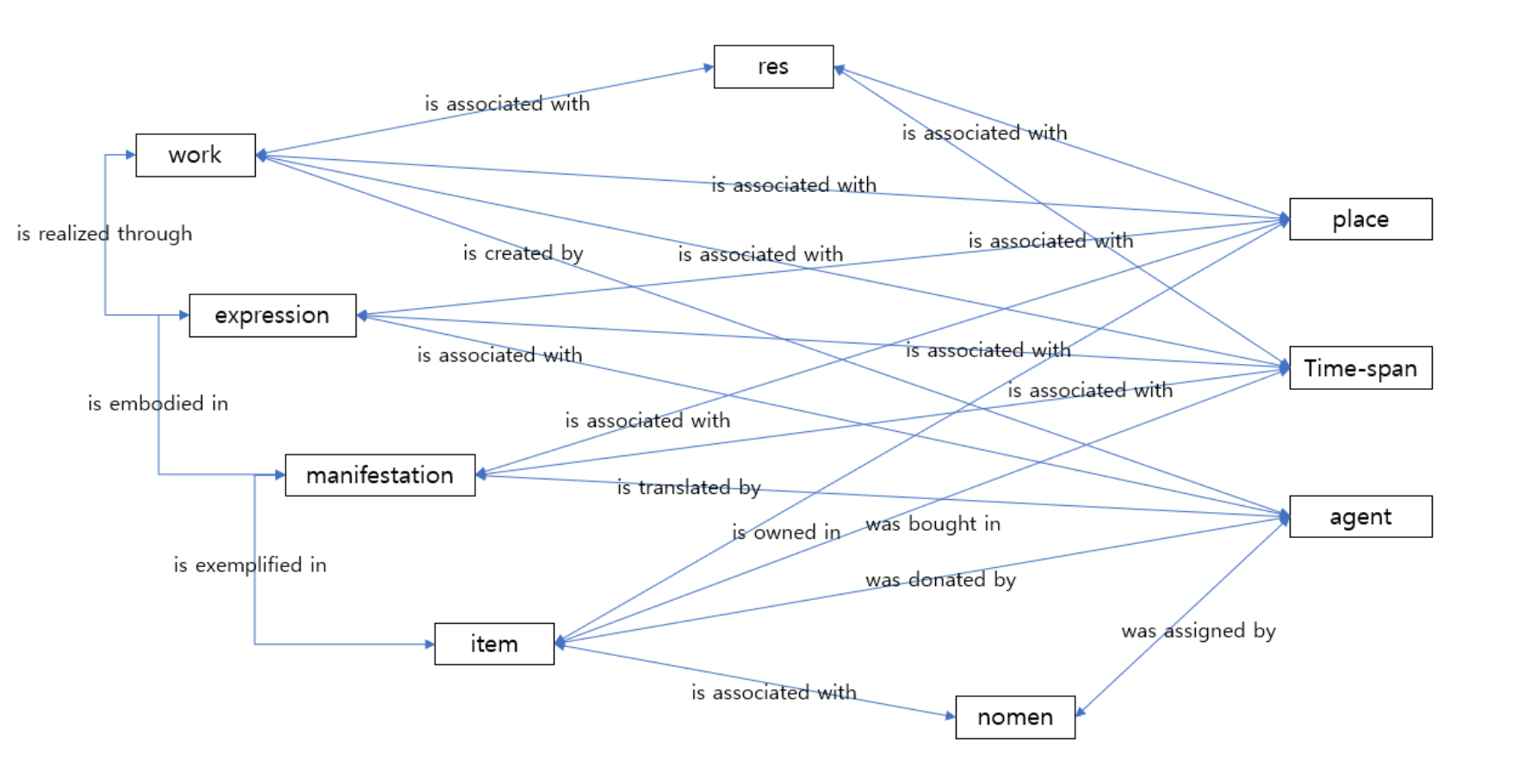 Entity-relationship diagram showing LRM entities (work, expression, manifestation, item) connected vertically by 'is realized through', 'is embodied in', and 'is exemplified in' relationships, with horizontal connections to res, place, Time-span, agent, and nomen entities via various 'is associated with', 'is created by', 'is owned in', 'was bought in', 'was donated by', and 'was assigned by' relationships
