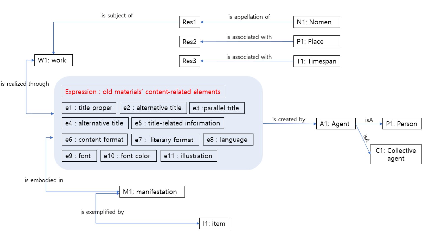 LRM-based diagram showing Work entity connected to Expression through 'is realized through' relationship, with Expression containing 11 content-related elements for old materials including title proper, alternative title, parallel title, title-related information, content format, literary format, language, font, font color, and illustration, linking to Agent (Person or Collective agent), Nomen, Place, and Timespan entities
