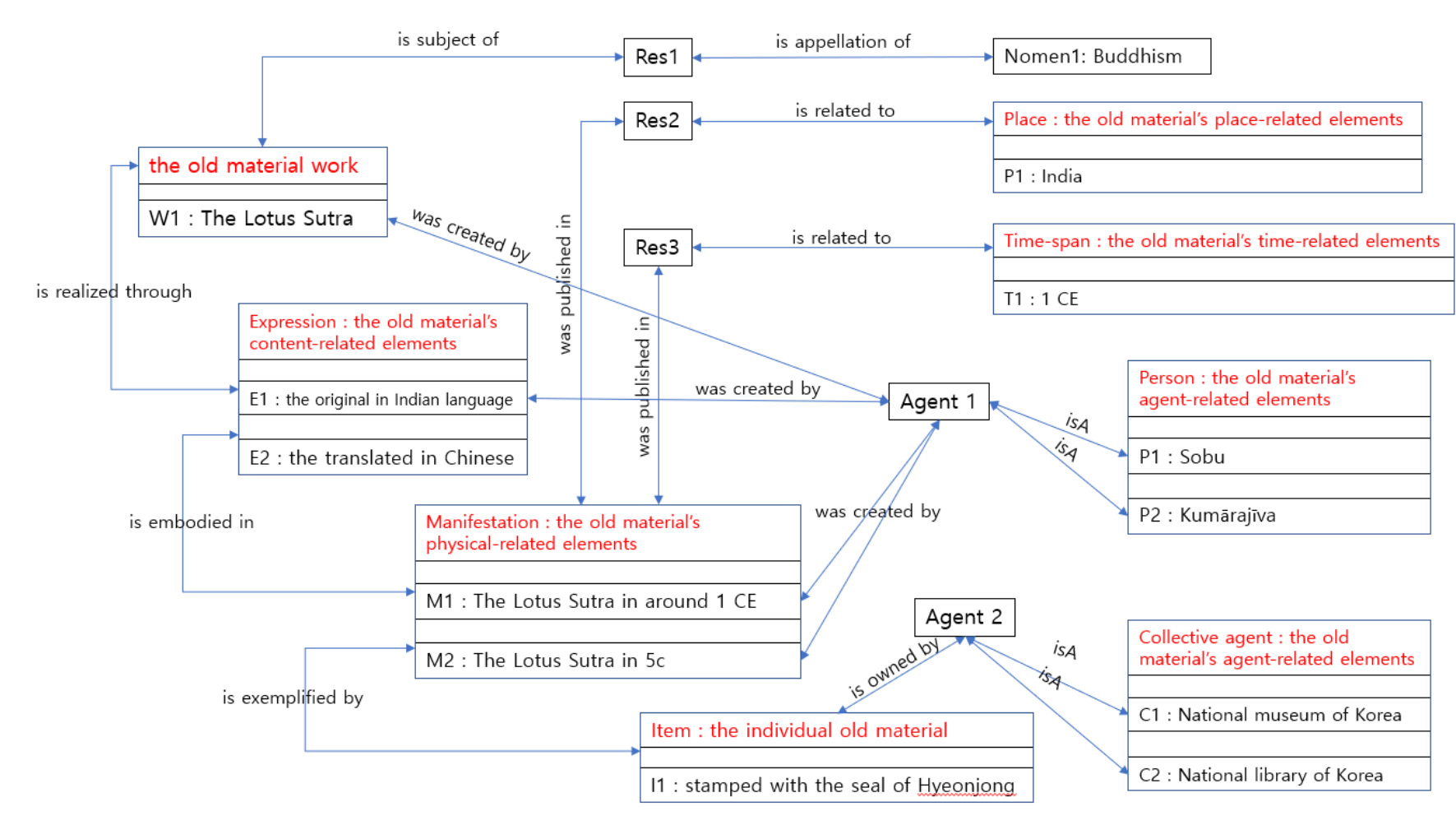 Detailed LRM structure exemplified using The Lotus Sutra, showing Work entity with two Expression variants (original in Indian language and translated in Chinese), two Manifestation instances (around 1 CE and 5c), and Item level with provenance information, connected to Agents (Sobu, Kumarajiva), Places (India), Timespans (1 CE), and institutional Collective Agents (National museum of Korea, National library of Korea)