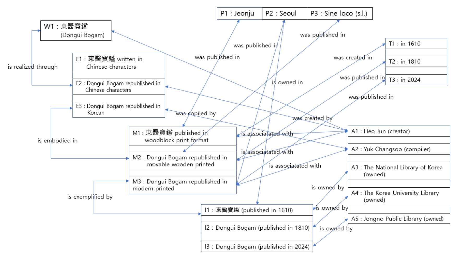 Complete bibliographic relationship diagram for DonguiBogam showing Work entity with three Expressions (written in Chinese characters, republished in Chinese, republished in Korean), three Manifestations (woodblock print, movable wooden print, modern print), and three Items (published 1610, 1810, 2024), connected to Places (Jeonju, Seoul, Sine loco), Timespans (1610, 1810, 2024), and Agents including creator Heo Jun, compiler Yuk Changsoo, and owning institutions (National Library of Korea, Korea University Library, Jongno Public Library)