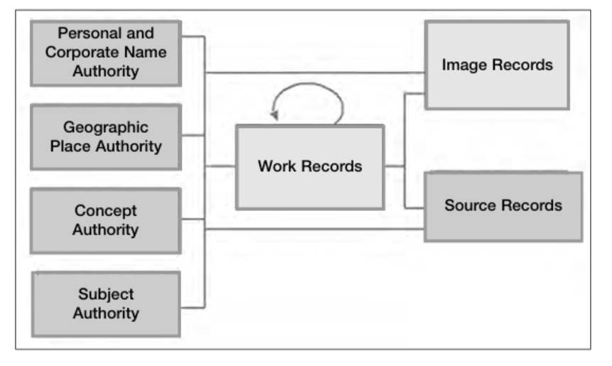 Entity-relationship diagram of the Cataloging Cultural Objects (CCO) conceptual data model with Work Records as the central entity connected to Image Records and Source Records on the right, and four authority entities (Personal and Corporate Name Authority, Geographic Place Authority, Concept Authority, and Subject Authority) on the left.