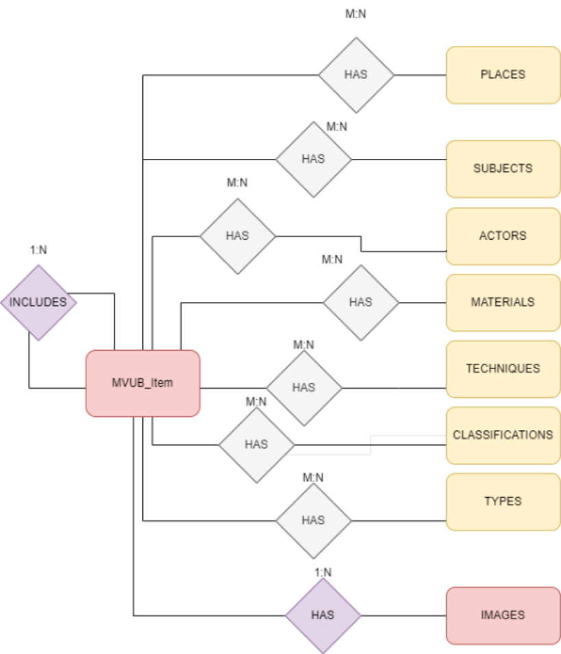 Entity-relationship diagram showing MVUB_Item as the central pink entity connected via M:N (many-to-many) relationships to eight yellow auxiliary entities (Places, Subjects, Actors, Materials, Techniques, Classifications, Types) and a 1:N (one-to-many) relationship to Images. The INCLUDES relationship shows how items can contain other items.