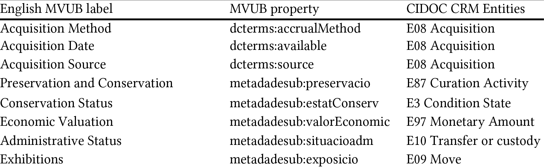 MVUB properties mapped to CIDOC CRM Entities