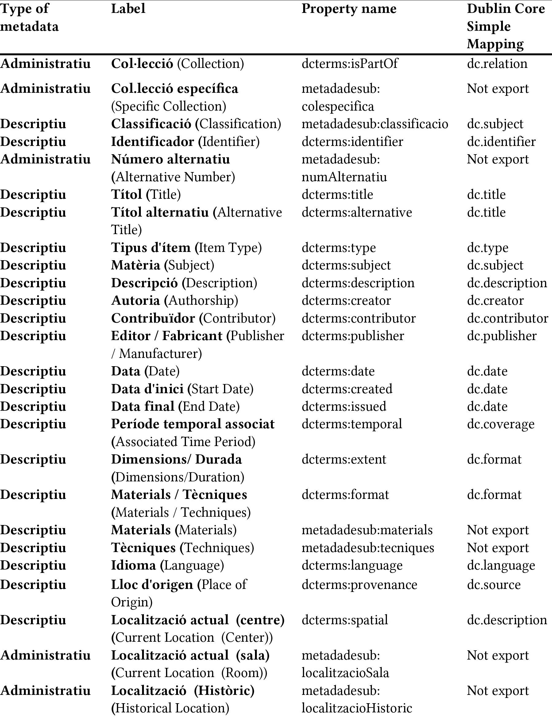 Properties at MVUB_Item (Work Records) entity