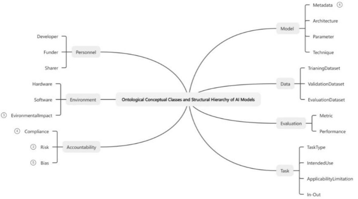 Mind map diagram showing the hierarchical structure of AI model ontology with seven main branches: Model (with Metadata, Architecture, Parameter, Technique), Personnel (Developer, Funder, Sharer), Environment (Hardware, Software), Data (TrainingDataset, ValidationDataset, EvaluationDataset), Evaluation (Metric, Performance), Task (TaskType, IntendedUse, ApplicabilityLimitation, In-Out), and Accountability (Compliance, Risk, Bias). Environmental Impact is shown as a separate connected concept.
