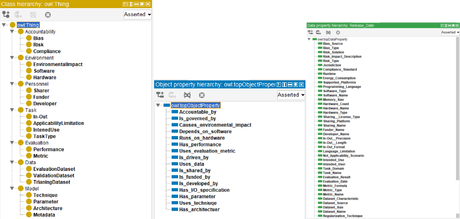 Screenshot of Protege ontology editor showing three panels: Class hierarchy on the left displaying OWL classes including Accountability, Environment, Personnel, Task, Evaluation, Data, and Model with their subclasses; Object property hierarchy in the center showing relationships like Accountable_by, Is_governed_by, Causes_environmental_impact, Depends_on_software, Has_performance, and Uses_data; Data property hierarchy on the right listing attributes such as Bias_Source, Risk_Type, Compliance_Standard, Runtime, Energy_Consumption, and Dataset metadata properties.