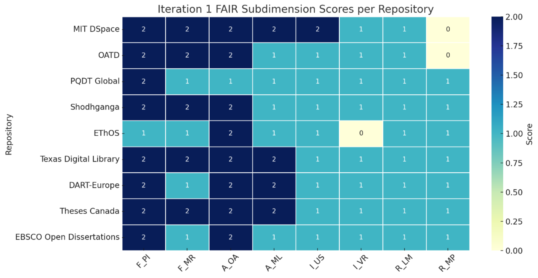 Heatmap showing FAIR compliance scores across eight subdimensions (F_PI, F_MR, A_OA, A_ML, I_US, I_VR, R_LM, R_MP) for nine ETD repositories evaluated by ChatGPT, with scores ranging from 0 to 2 displayed in a blue color scale