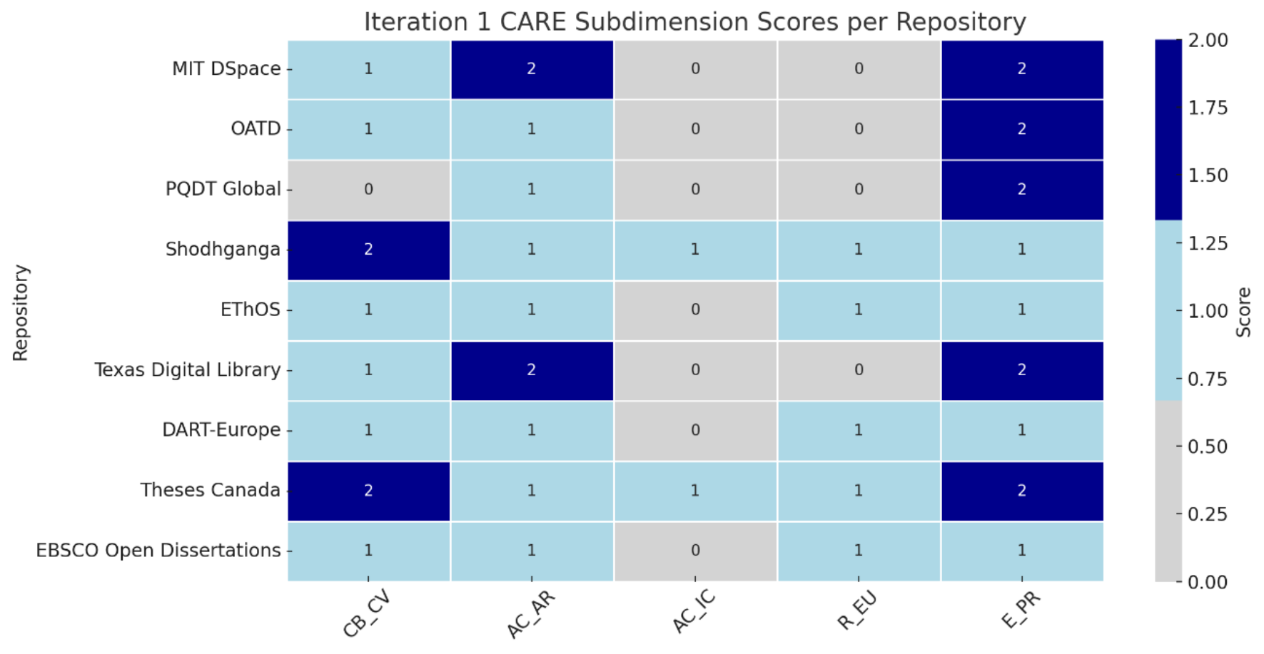 Heatmap showing CARE compliance scores across five subdimensions (CB_CV, AC_AR, AC_IC, R_EU, E_PR) for nine ETD repositories evaluated by ChatGPT, with scores ranging from 0 to 2 displayed in a blue-gray color scale showing generally lower compliance