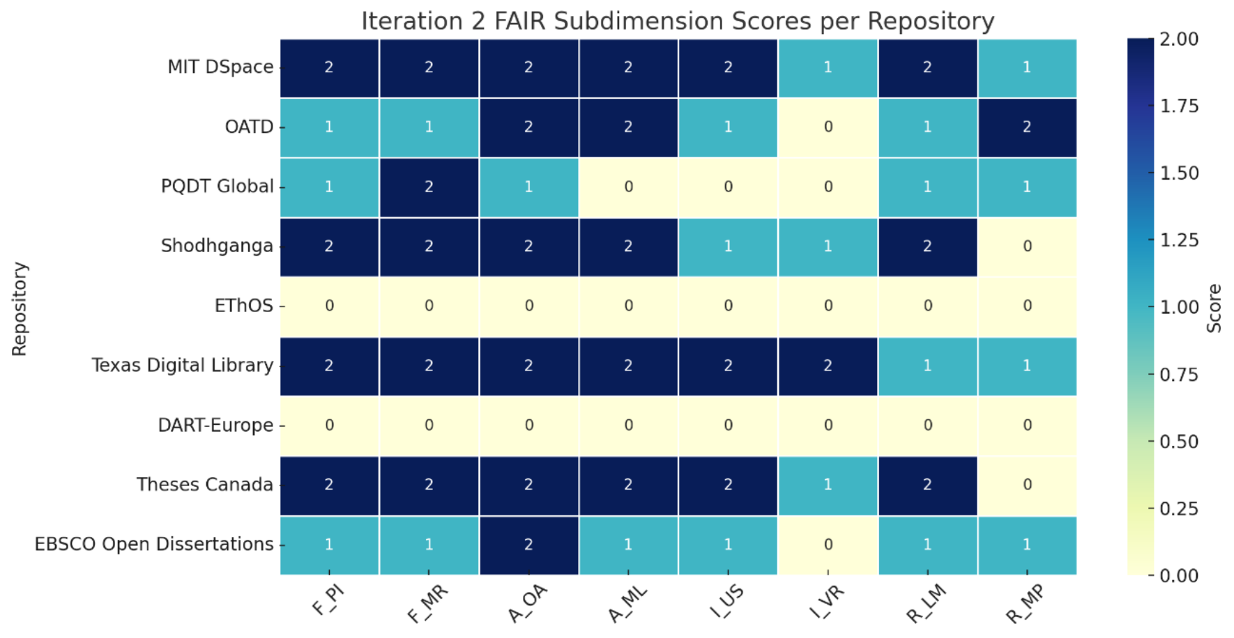 Heatmap showing FAIR compliance scores across eight subdimensions for nine ETD repositories evaluated by DeepSeek R1, with more critical scoring showing EThOS and DART-Europe with uniformly zero scores while MIT DSpace and Texas Digital Library maintain high scores