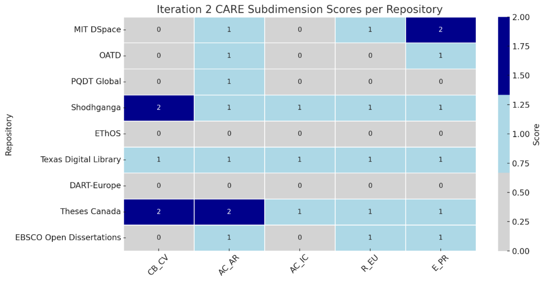 Heatmap showing CARE compliance scores across five subdimensions for nine ETD repositories evaluated by DeepSeek R1, with wider distribution of values and zero scores for EThOS and DART-Europe across all dimensions