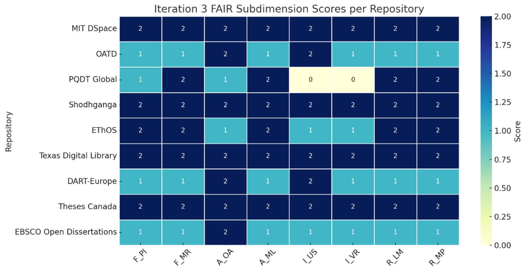 Heatmap showing FAIR compliance scores across eight subdimensions for nine ETD repositories evaluated by Grok 3, with significant recovery showing MIT DSpace, Shodhganga, Texas Digital Library, and Theses Canada scoring maximum 2 across all dimensions