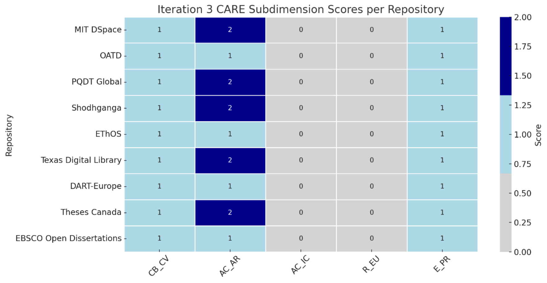 Heatmap showing CARE compliance scores across five subdimensions for nine ETD repositories evaluated by Grok 3, with most consistent scoring pattern showing mid-level scores in CB_CV and AC_AR but uniformly zero in AC_IC and R_EU