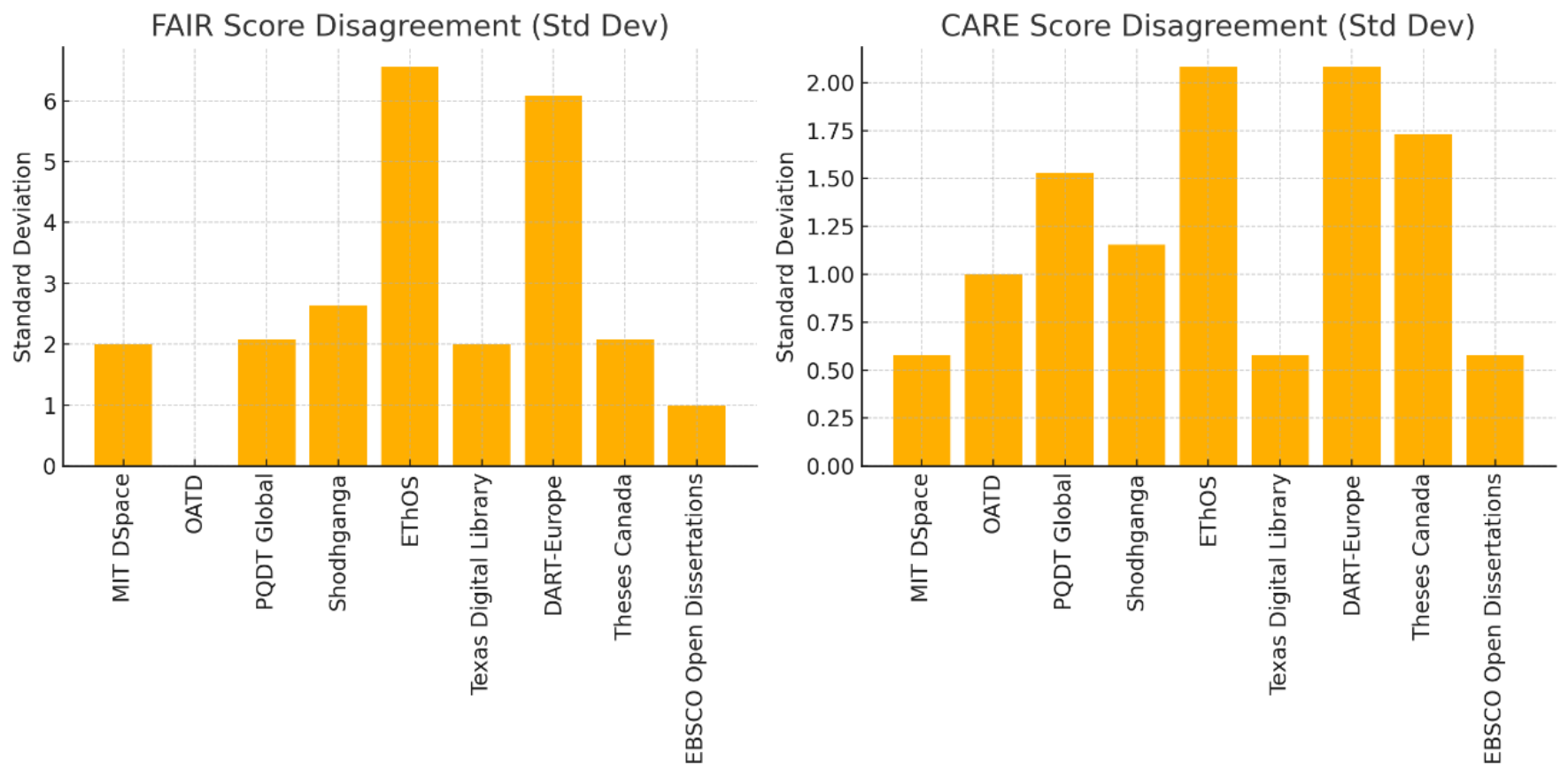 Two side-by-side bar charts showing standard deviation of scores across ChatGPT, DeepSeek, and Grok evaluators for each repository. Left chart shows FAIR disagreement with EThOS and DART-Europe having highest variance. Right chart shows CARE disagreement with EThOS and DART-Europe again showing highest variance
