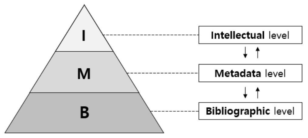 Pyramid diagram showing the three-level BMI model structure with Bibliographic (B) at the base, Metadata (M) in the middle, and Intellectual (I) at the top, with bidirectional arrows indicating data flow between the levels