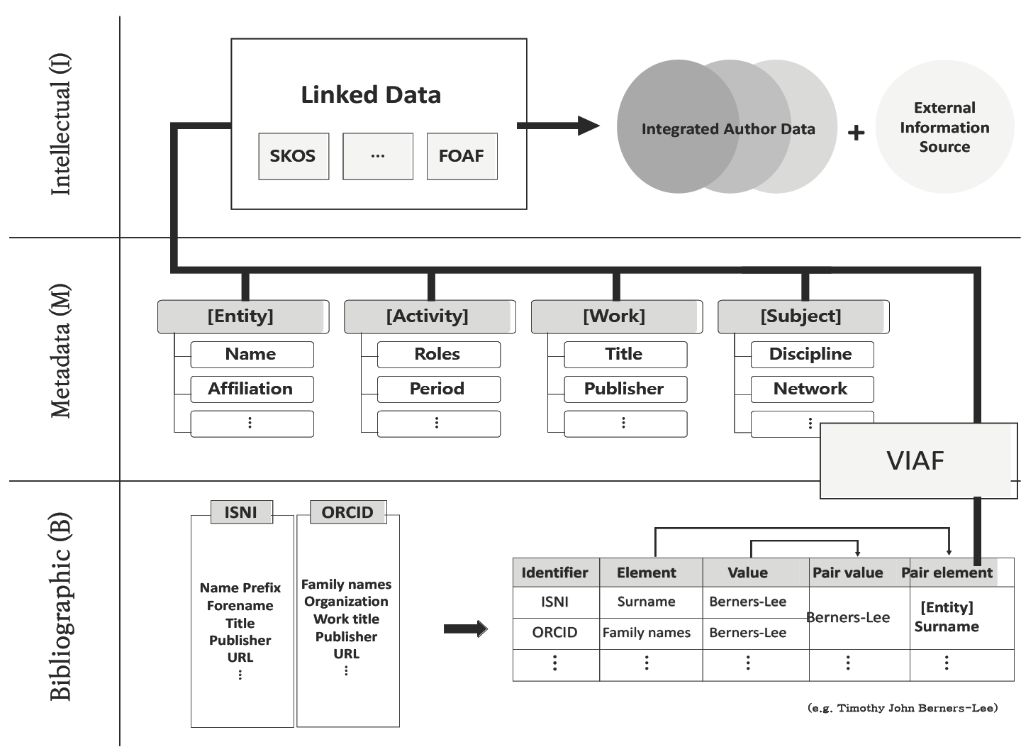 Detailed diagram illustrating the BMI model interlinking process across three levels: Bibliographic level shows ISNI and ORCID metadata elements with element-value pair mappings; Metadata level displays four facets (Entity, Activity, Work, Subject) with VIAF integration; Intellectual level shows linked data publication using SKOS and FOAF vocabularies connecting to integrated author data and external information sources