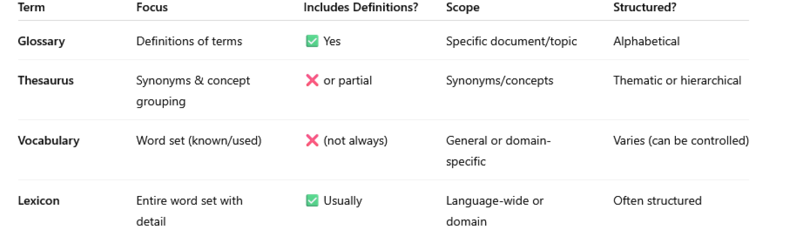 Table comparing types of vocabularies: Glossary (definitions of terms, alphabetical), Thesaurus (synonyms and concept grouping, thematic or hierarchical), Vocabulary (word set, varies and can be controlled), and Lexicon (entire word set with detail, often structured)