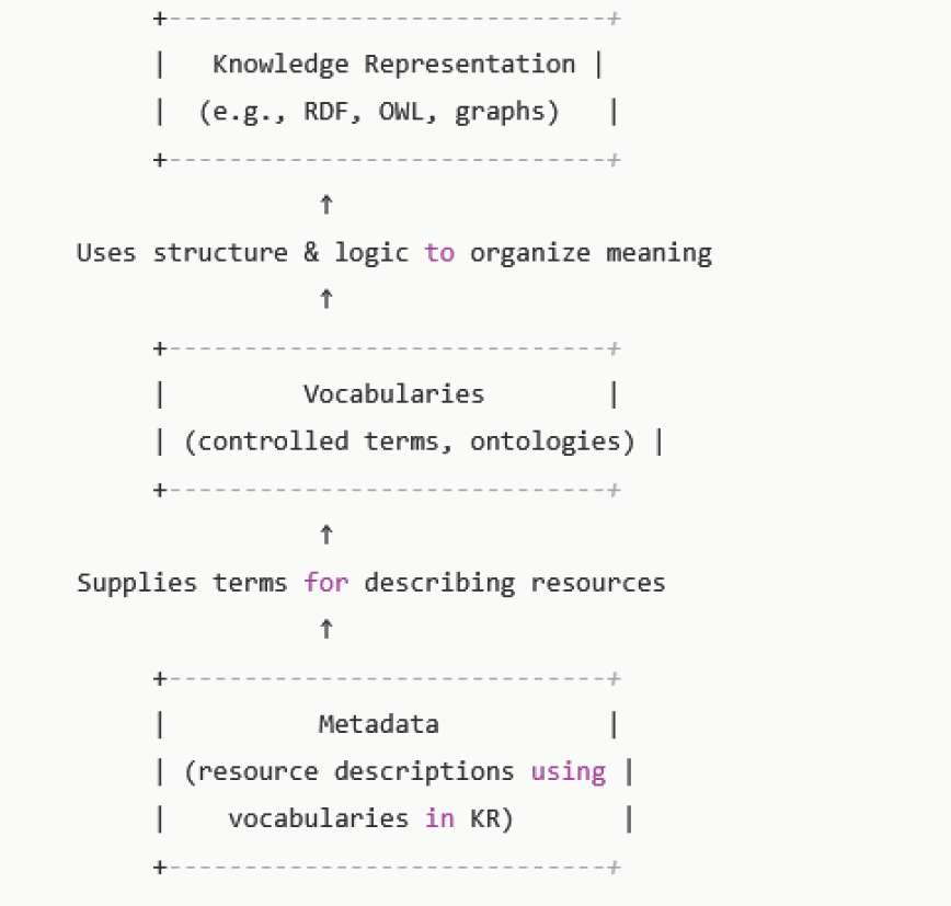 A conceptual graph showing the hierarchical relationship between Knowledge Representation (using RDF, OWL, graphs), Vocabularies (controlled terms, ontologies), and Metadata (resource descriptions using vocabularies in KR), connected by arrows indicating how they supply terms for describing resources