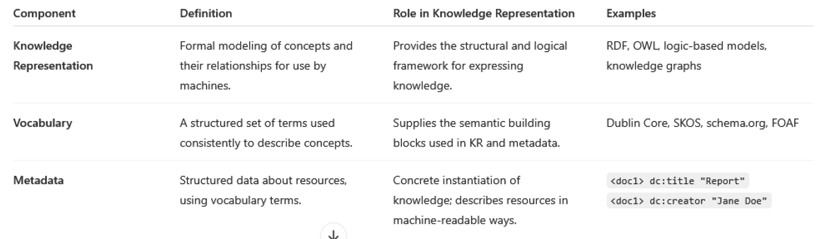 Table showing three components (Knowledge Representation, Vocabulary, Metadata) with their definitions, roles in knowledge representation, and examples including RDF, OWL, Dublin Core, SKOS, schema.org, and FOAF