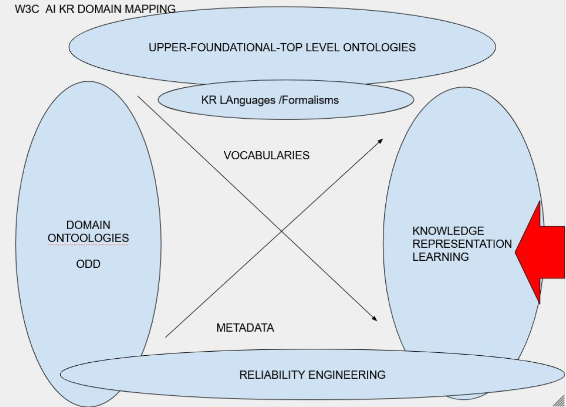 W3C AI KR Domain Mapping diagram showing the relationships between Upper-Foundational-Top Level Ontologies, KR Languages/Formalisms, Domain Ontologies, Vocabularies, Metadata, Knowledge Representation Learning, and Reliability Engineering