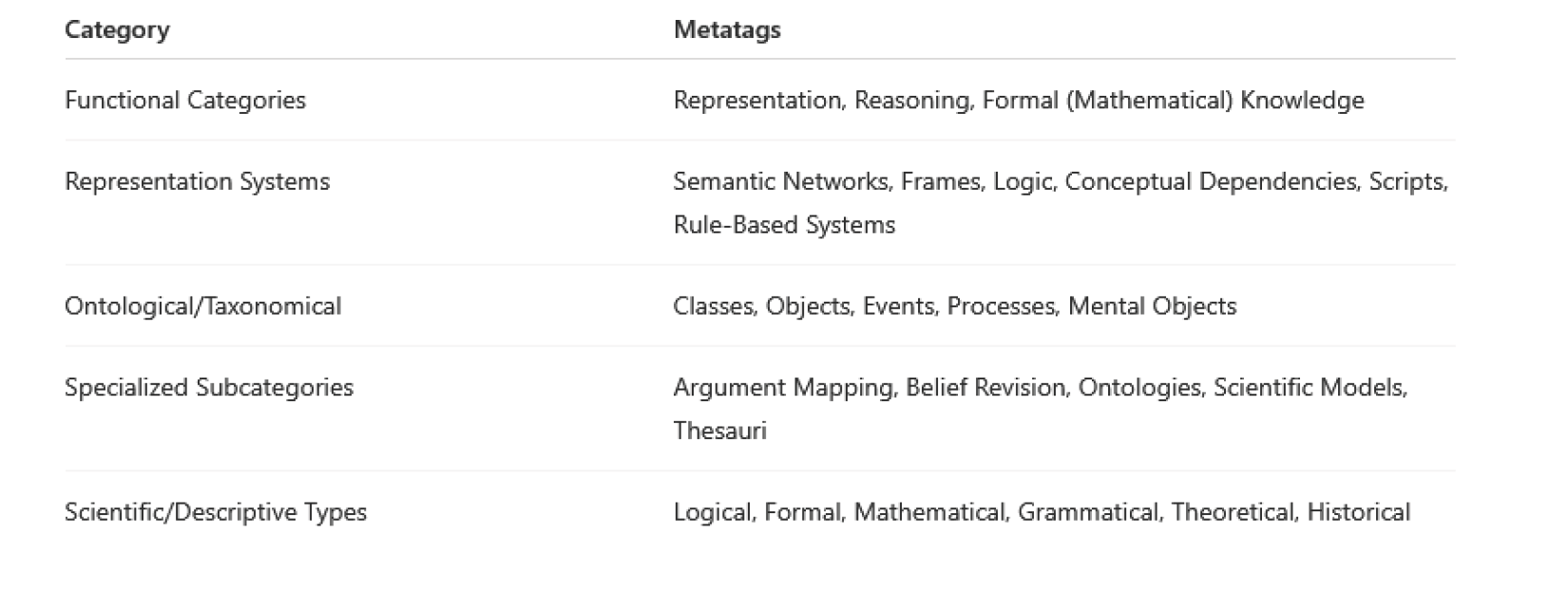 Table showing categories and metatags for KRL vocabulary: Functional Categories (Representation, Reasoning, Formal Knowledge), Representation Systems (Semantic Networks, Frames, Logic, etc.), Ontological/Taxonomical (Classes, Objects, Events, etc.), Specialized Subcategories (Argument Mapping, Belief Revision, etc.), and Scientific/Descriptive Types (Logical, Formal, Mathematical, etc.)