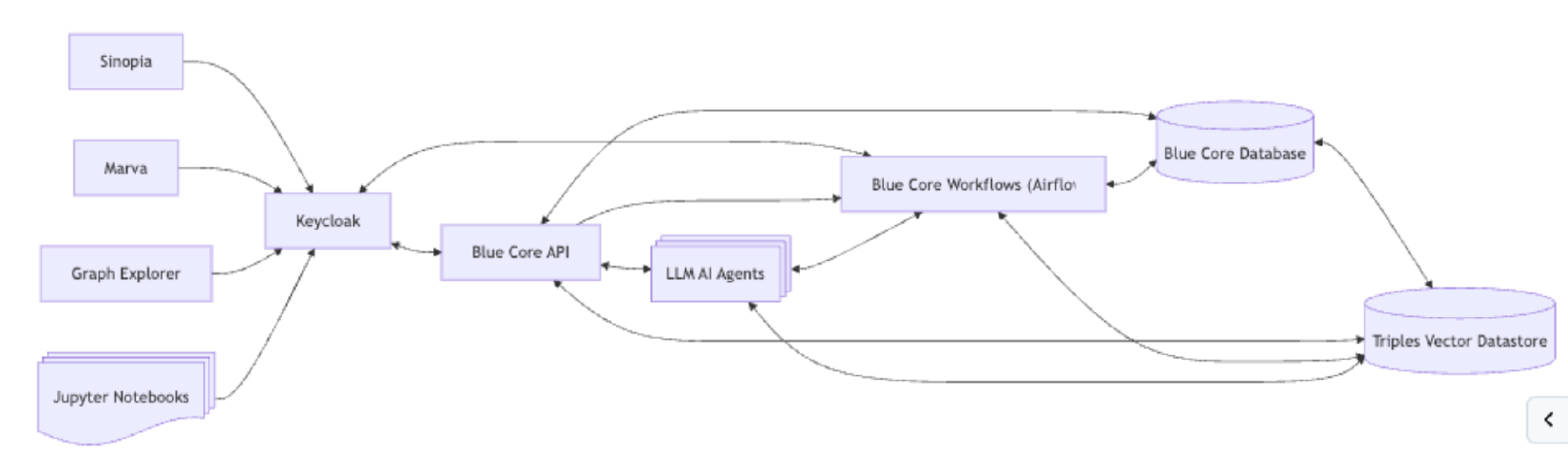 Architecture diagram showing the Blue Core system components including Sinopia, Marva, Graph Explorer, and Jupyter Notebooks connecting through Keycloak authentication to the Blue Core API, which interfaces with LLM AI Agents, Blue Core Workflows using Airflow, and connects to both the Blue Core Database and a Triples Vector Datastore