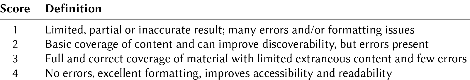 Scoring rubric for evaluating LLM metadata output quality