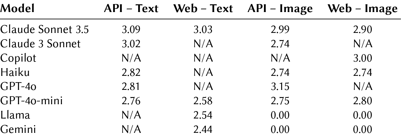 Average Scores Across all Tasks with Different Input Formats