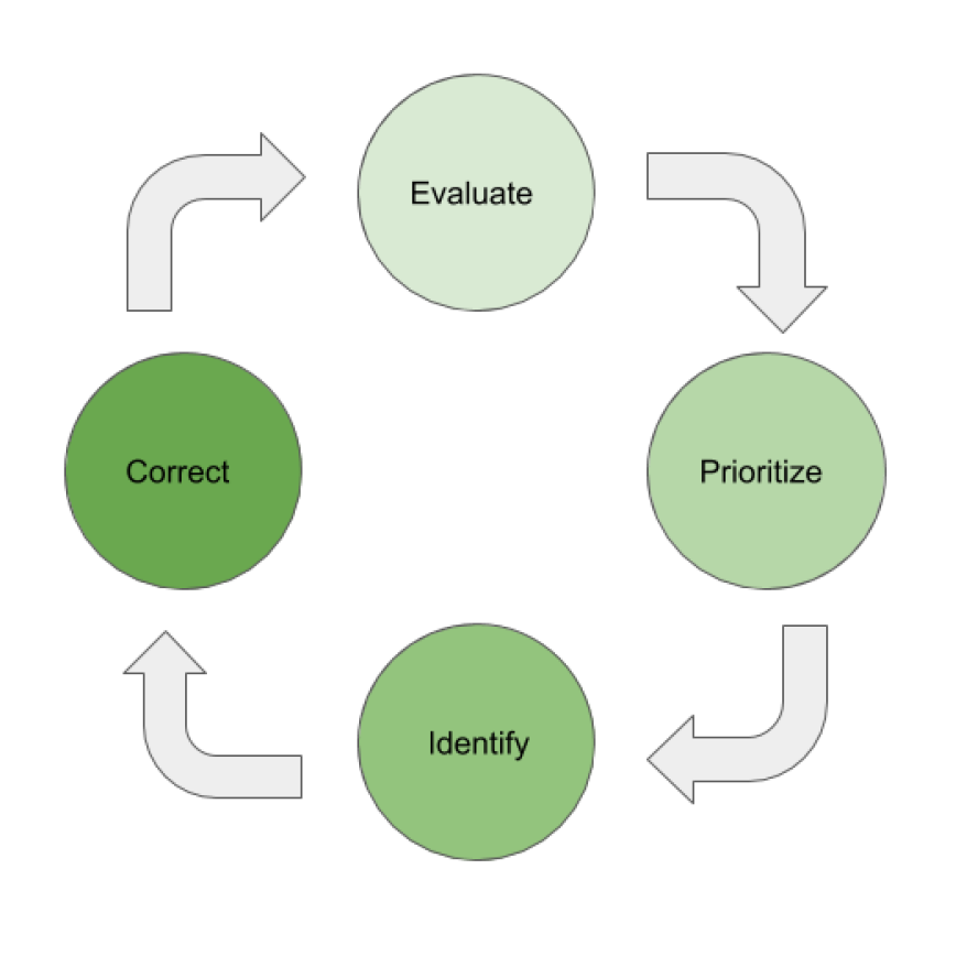 Diagram showing the EPIC framework as a circular iterative process with four stages: Evaluate, Prioritize, Identify, and Correct, connected by arrows indicating continuous iteration