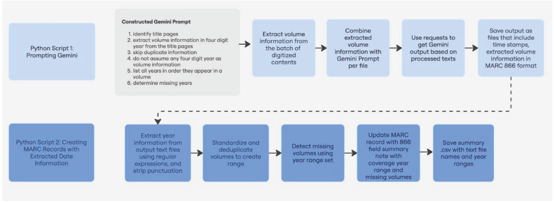 Workflow diagram showing two Python scripts for Gemini-based volume extraction. Script 1 prompts Gemini with six instructions to identify title pages, extract volume information, skip duplicates, avoid assuming four-digit years, list years in order, and determine missing years. The workflow extracts volume information from digitized contents, combines it with Gemini output per file, and saves output as files with timestamps and MARC 866 format. Script 2 extracts year information from output text files, standardizes and deduplicates volumes, detects missing volumes using year range set, updates MARC records with 866 field summary notes, and saves summary CSV files.