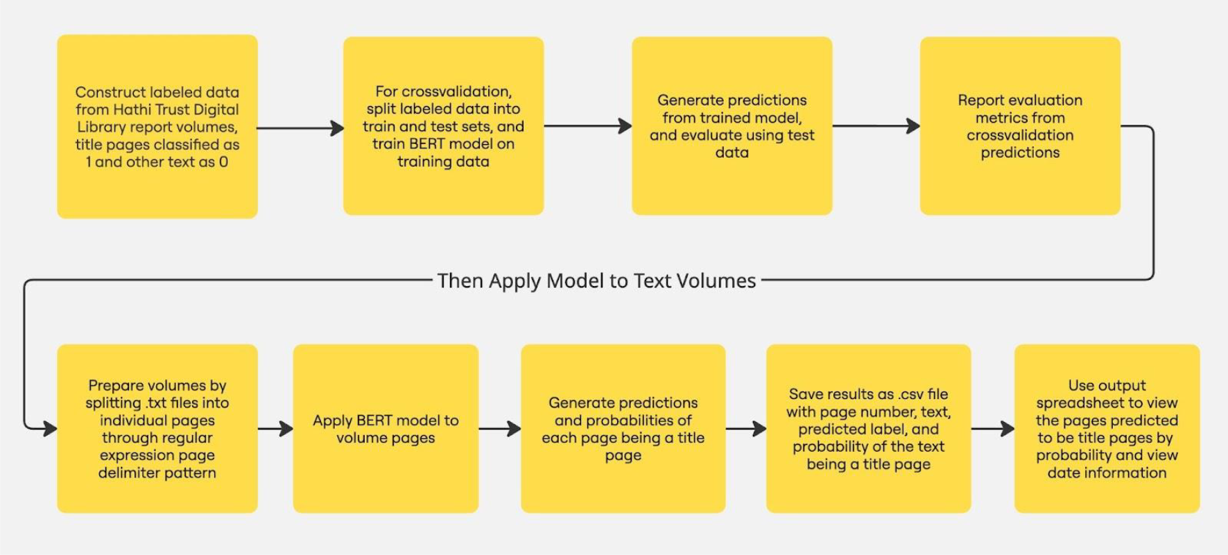 Workflow diagram for BERT model training and application. The training phase constructs labeled data from HathiTrust annual reports with title pages classified as 1 and other text as 0, splits data into train and test sets, trains BERT model, generates predictions, and reports evaluation metrics. The application phase prepares volumes by splitting text files into individual pages through regular expression page delimiter patterns, applies BERT model to volume pages, generates predictions and probabilities, saves results as CSV files with page numbers and predicted labels, and uses output spreadsheet to view title pages by probability and date information.