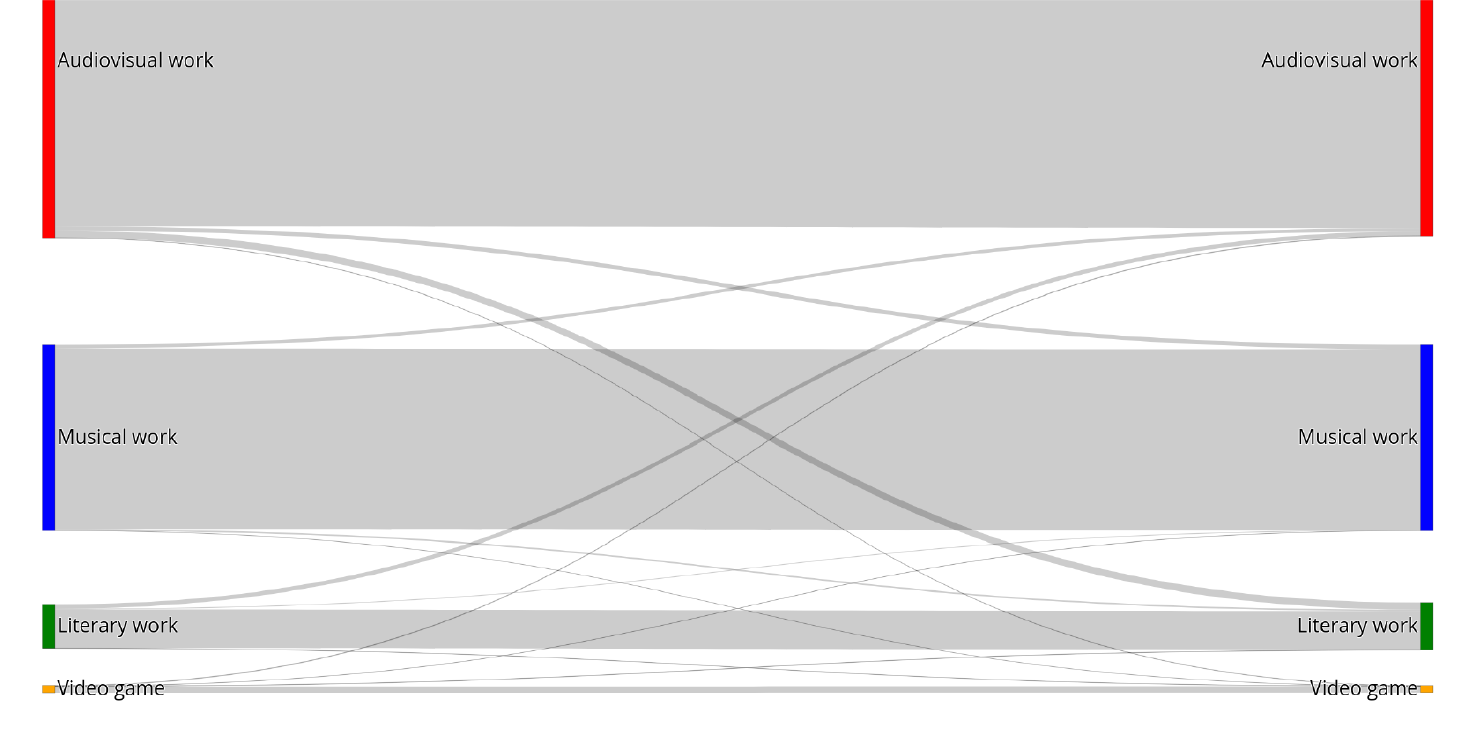 Sankey diagram displaying intra-category relationships across four work types (audiovisual, musical, literary, video game) with flow widths proportional to relationship frequency