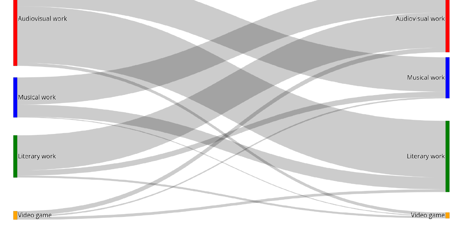 Sankey diagram showing cross-category relationship flows between audiovisual works, musical works, literary works, and video games with crossing flow lines indicating transmedia connections