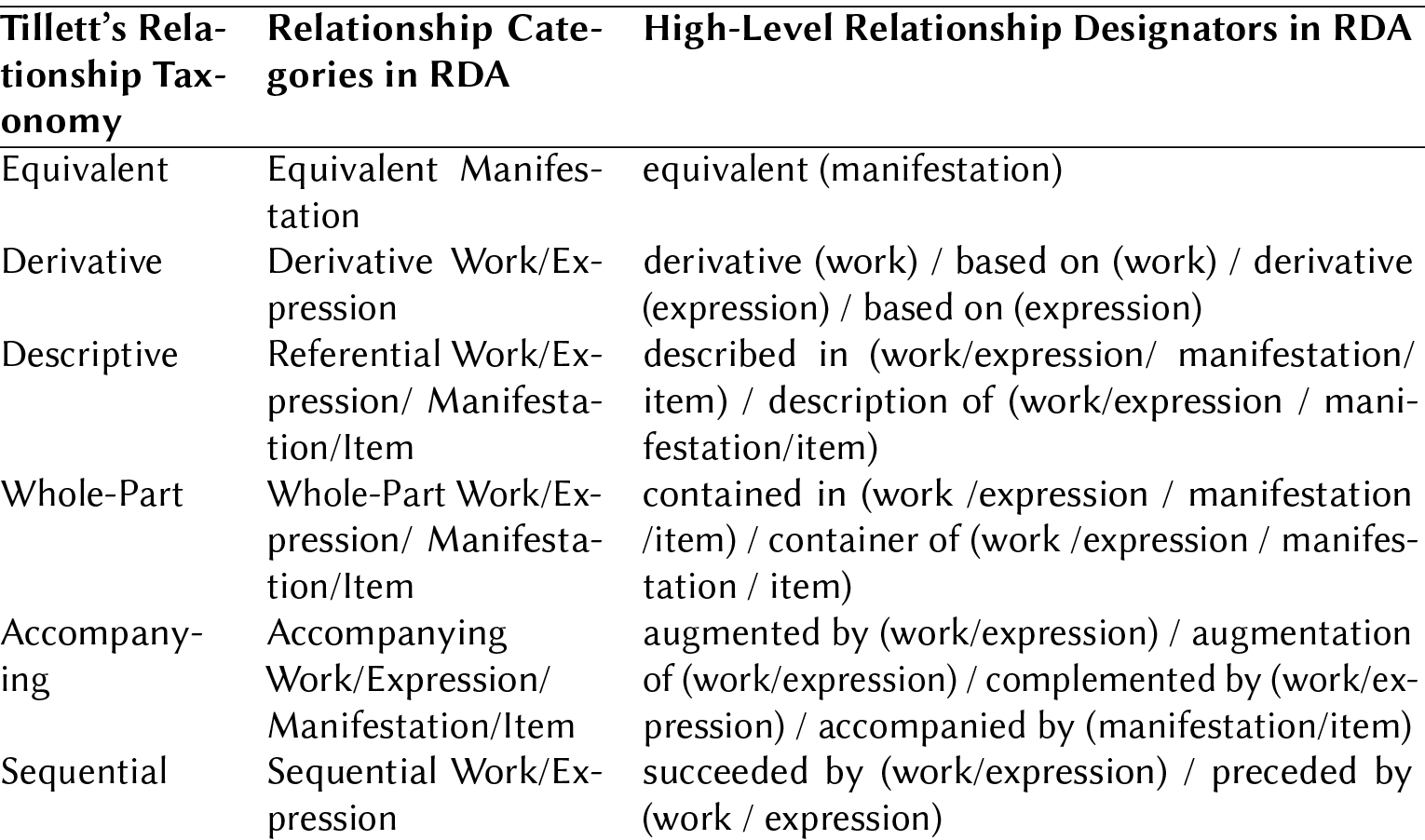 Tillett's Relationship Taxonomy and Its Mapping to RDA Relationship Categories