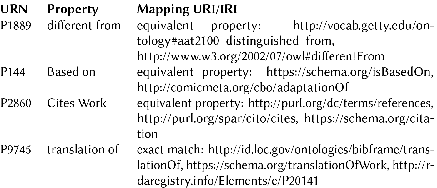 Examples of Property Mappings Between Wikidata and Other Name Spaces. Source: own work